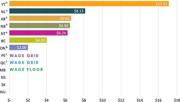 maximum hourly wage supplement for early childhood educators table